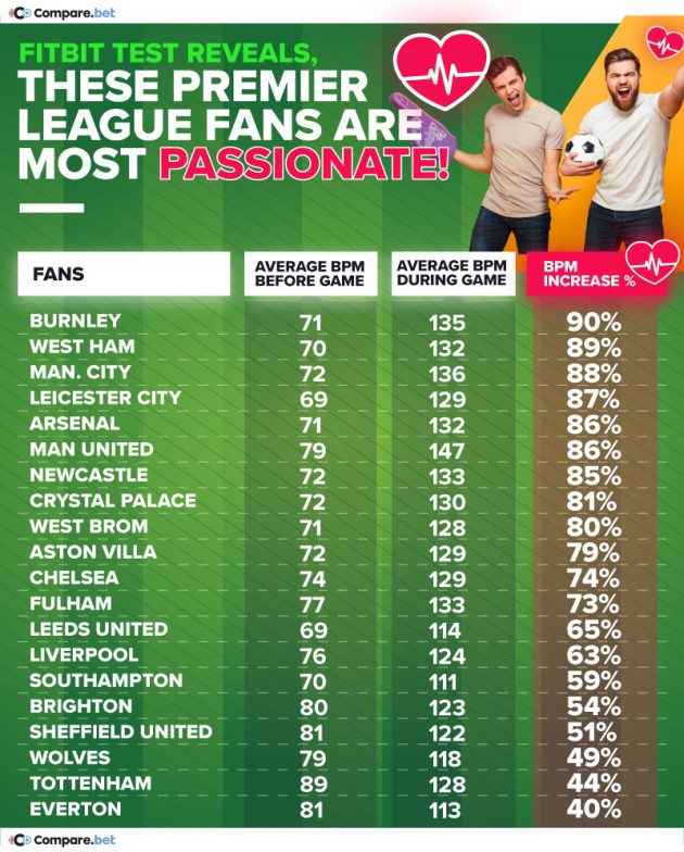 Which Premier League Team Has The Most Passionate Fans? - Compare.bet® News