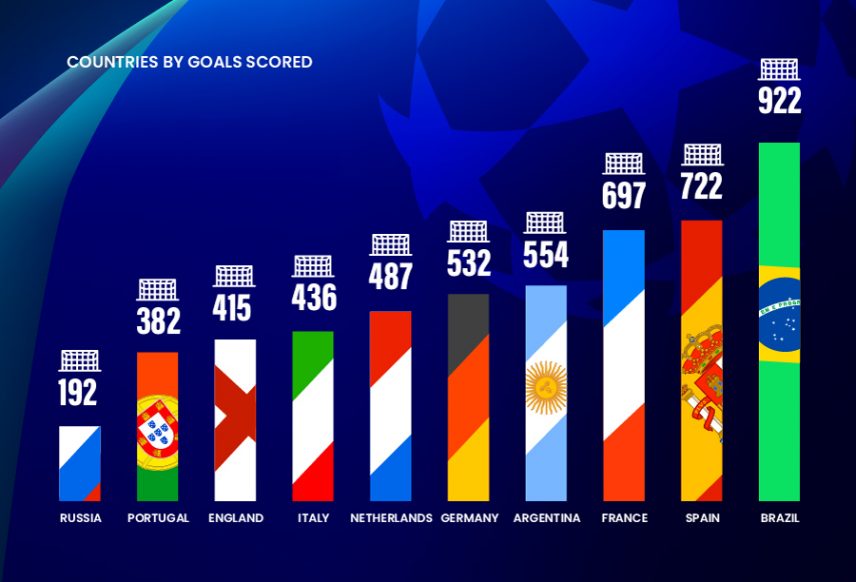 The Top Goal Scoring Countries in Champions League History Compare