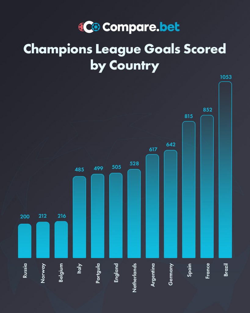 Goals By Country