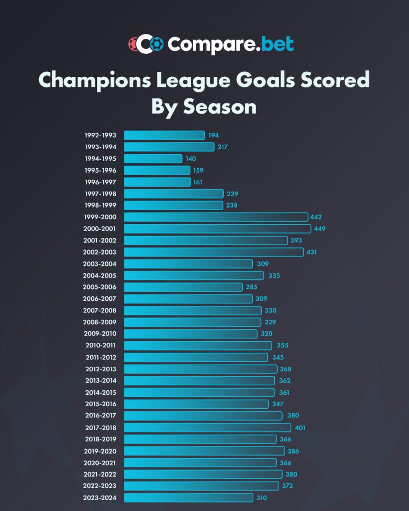 goals by season