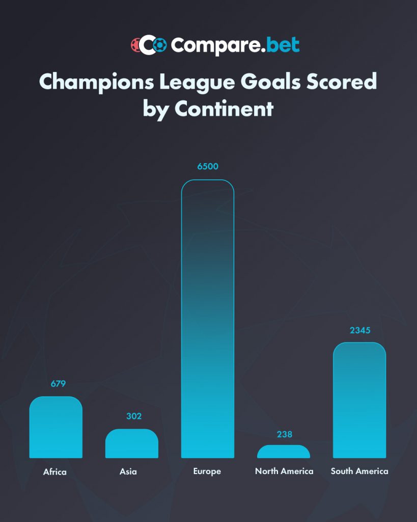 goals by continent