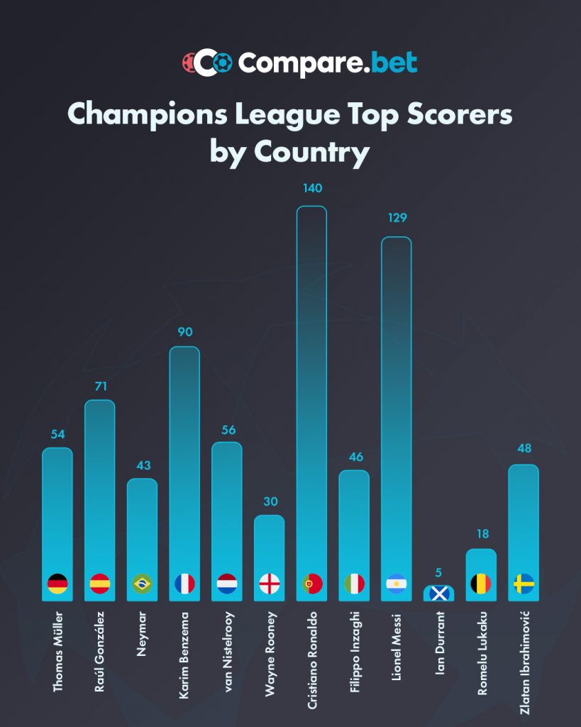 top goalscorer by country