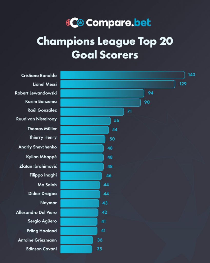 Top 20 Goal Scorers 